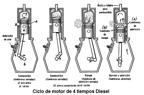 Cómo funcionan los 4 tiempos de un motor diésel?